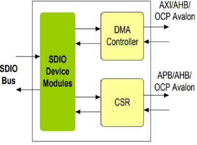 SDIO-device-controller-silicon-proven-ip-provider-in-europe
