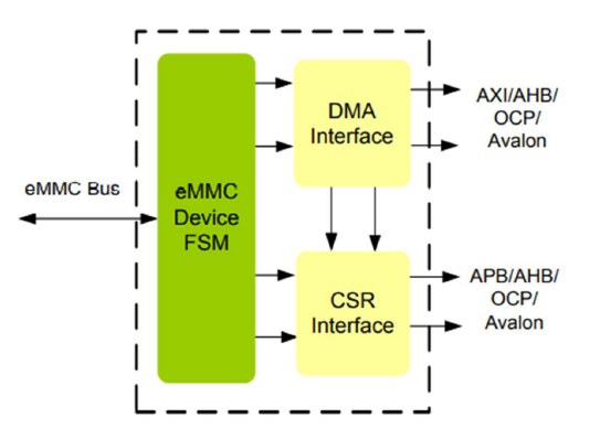 eMMC-device-controller-silicon-proven-ip-provider-in -taiwan