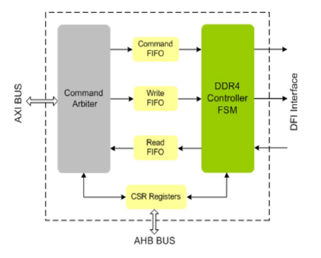 DDR4-Controller-silicon-proven-ip-provider-in-china