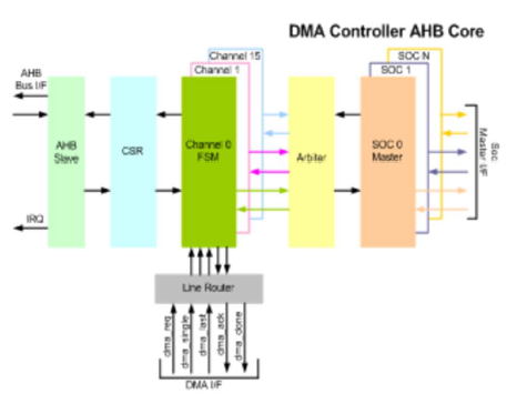 DMA-Controller-with-AHB-silicon-proven-ip-provider-in-taiwan