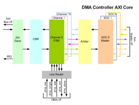 DMA-Controller-with-AXI-silicon-proven-ip-provider-in-taiwan