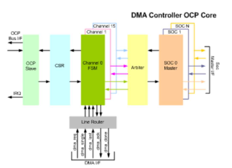DMA-Controller-with-OCP-silicon-proven-ip-provider-in-taiwan