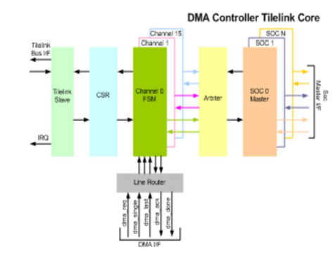 DMA-Controller-with-TileLink-silicon-proven-ip-provider-in-taiwan