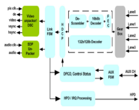 Display-Port-v2.0-Rx-Controller-silicon-proven-ip-provider-in-china