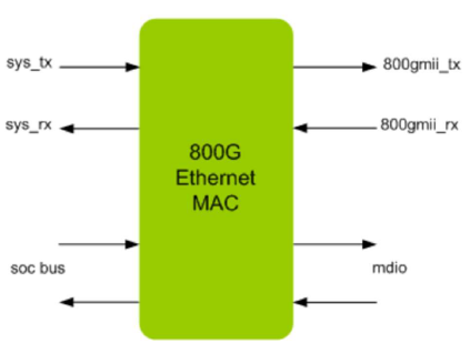 Ethernet-800G-MAC-silicon-proven-ip-provider-in-china