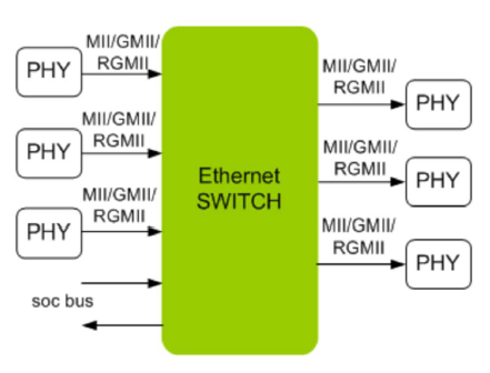 10G Managed Ethernet Switch IP Core