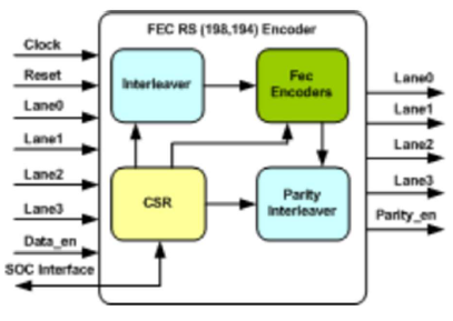 FEC-RS-198-194-Encoder-silicon-proven-ip-provider-in-china
