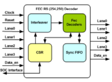 FEC-RS-254-250-Decoder-silicon-proven-ip-provider-in-china