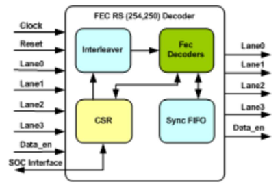 FEC-RS-254-250-Encoder-silicon-proven-ip-provider-in-china