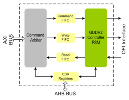 GDDR2-Controller-silicon-proven-ip-provider-in-china