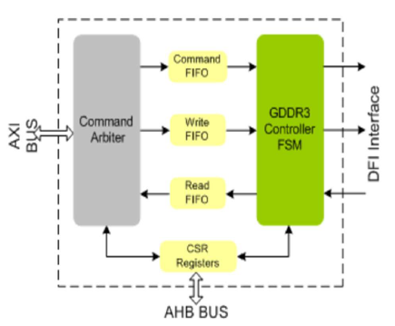 GDDR3-Controller-silicon-proven-ip-provider-in-china