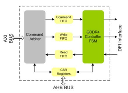 GDDR4-Controller-silicon-proven-ip-provider-in-china