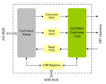 GDDR6X-Controller-silicon-proven-ip-provider-in-china