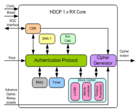 HDCP-1.x-Rx-Controller-silicon-proven-ip-provider-in-china