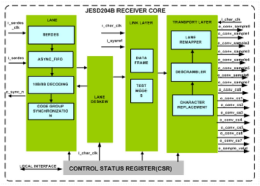 JESD204B-Rx-Controller-silicon-proven-ip-provider-in-taiwan