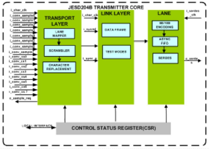 JESD204B-Tx-Controller-silicon-proven-ip-provider-in-china