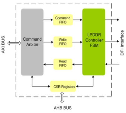 LPDDR-Controller-silicon-proven-ip-provider-in-china