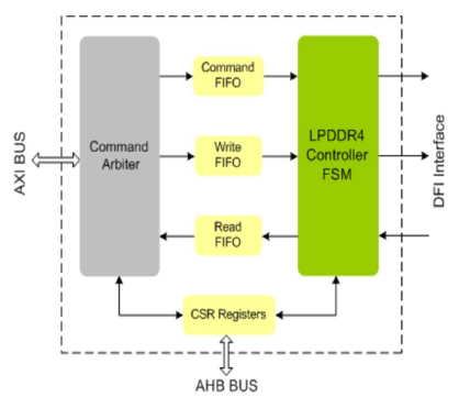 LPDDR4-Controller-silicon-proven-ip-provider-in-china