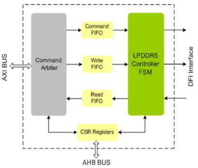 LPDDR5-Controller-silicon-proven-ip-provider-in-china