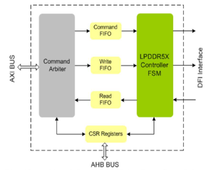 LPDDR5X-Controller-silicon-proven-ip-provider-in-china