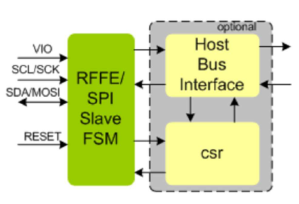 MIPI-RFFE-SPI-I2C-Slave-Controller-silicon-proven-ip-provider-in-china