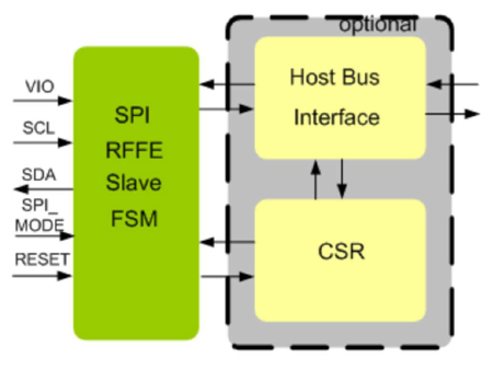 MIPI-RFFE-SPI-Slave-Controller-silicon-proven-ip-provider-in-china