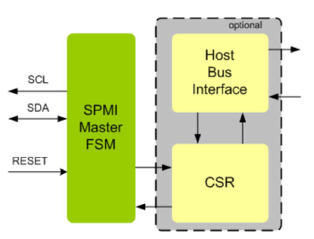 MIPI-SPMI-Master-Controller-silicon-proven-ip-provider-in-core
