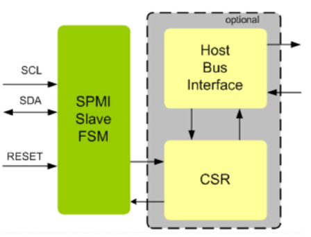 MIPI-SPMI-Slave-Controller-silicon-proven-ip-provider-in-china