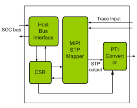 MIPI-STP-Master-Controller-silicon-proven-ip-provider-in-china