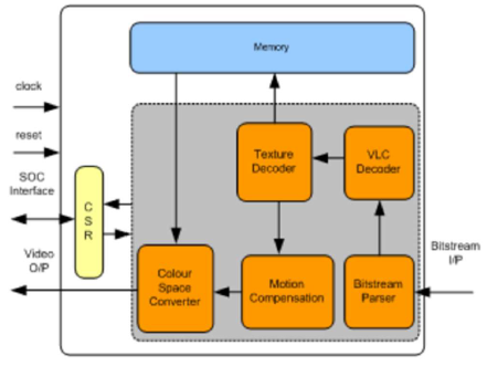 MPEG4-Decoder-silicon-proven-ip-supplier-in-china