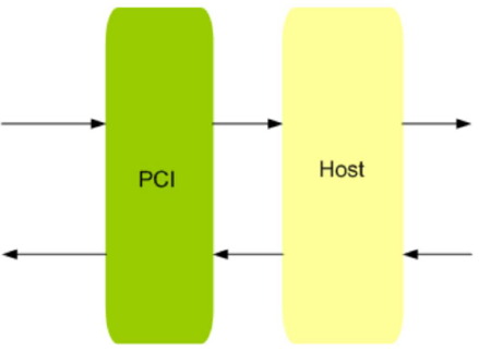 PCI-Master-Slave-Controller-silicon-proven-ip-supplier-in-china