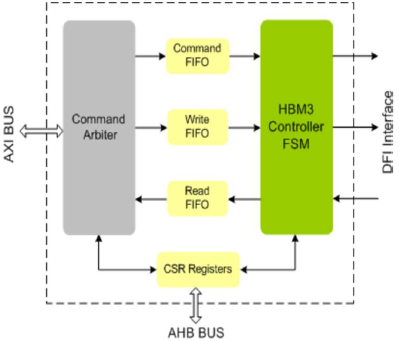 HBM3-Controller-silicon-proven-ip-supplier-in-china