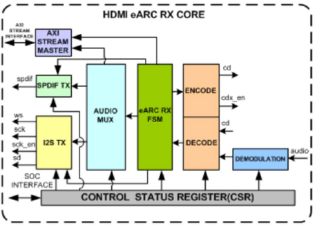 HDMI-eARC-Rx-Controller-silicon-proven-ip-supplier-in-china