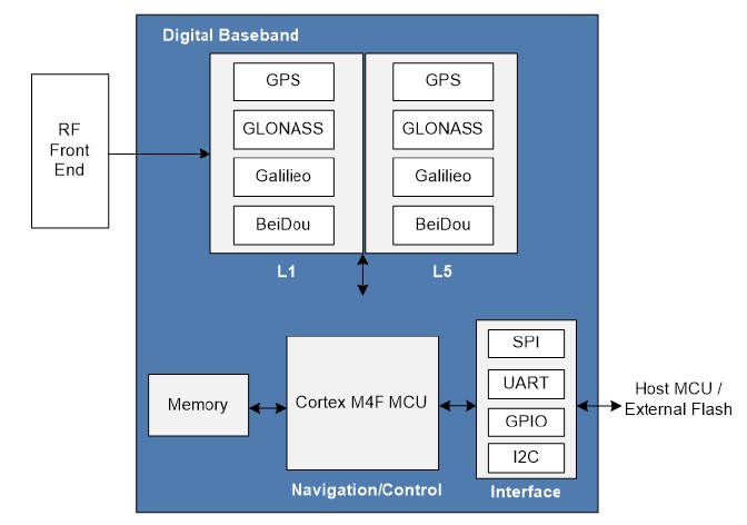 GNSS-Multi-Constellation-Ultra-Low-Power-Digital-silicon-proven-ip-supplier-in-china