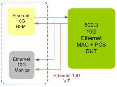 10G-Ethernet -VIP-silicon-proven-ip-supplier-in-china