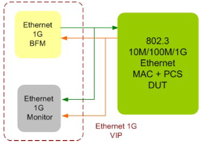 1G-Ethernet-VIP-silicon-proven-ip-supplier-in-china