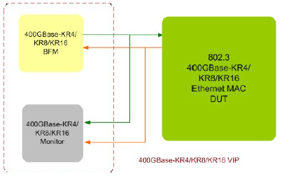 400G-Base-KR4-KR8-KR16-Ethernet-VIP-silicon-proven-ip-supplier-in-china