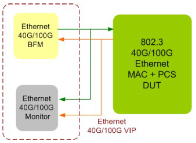 40G -100G-Ethernet-VIP-silicon-proven-ip-supplier-in-china