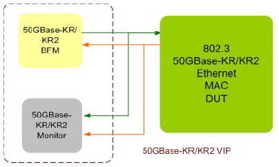 50G-Base-KR-KR2-Ethernet-VIP-silicon-proven-ip-supplier-in-china
