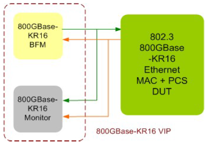 800G-Ethernet-VIP-silicon-proven-ip-supplier-in-taiwan