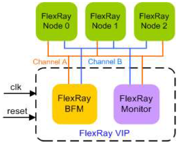 Flexray-VIP-silicon-proven-ip-supplier-in-china