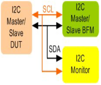 I2C-VIP-silicon-proven-ip-supplier-in-china