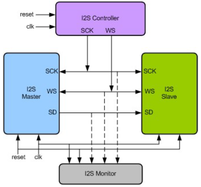 I2S-VIP-silicon-proven-ip-supplier-in-china