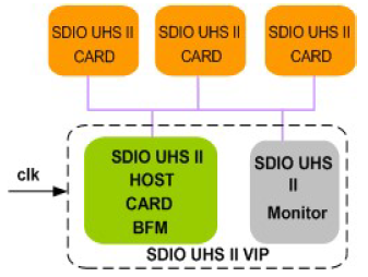 SDIO-UHS-II-VIP-silicon-proven-ip-supplier-in-china