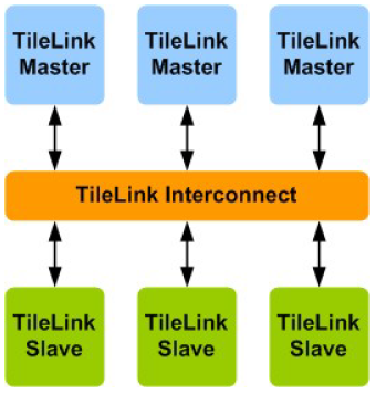 Tilelink-VIP-silicon-proven-ip-supplier-in-china