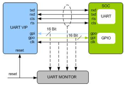 UART-VIP-silicon-proven-ip-supplier-in-china
