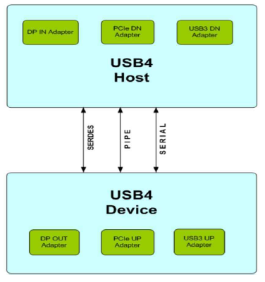 USB-4.0-Verification-silicon-proven-ip-supplier-in-china